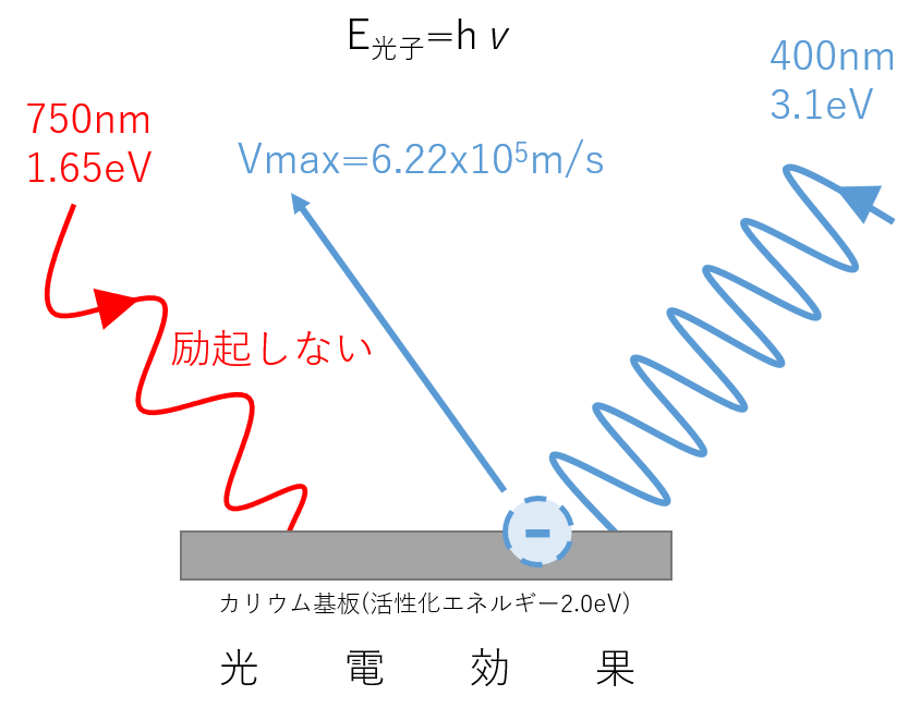 レーザー（光子）のエネルギーの波長特性